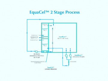 EquaCel® biological nutrient removal system shown as a two-stage process